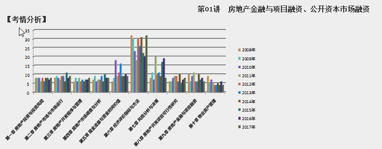 2018房估經(jīng)營(yíng)與管理第九章考情分析