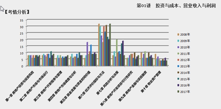 2018房估經(jīng)營與管理第六章考情分析