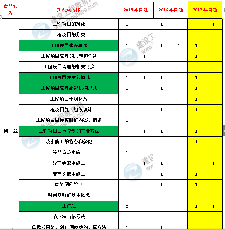 造價(jià)工程師建設(shè)工程造價(jià)管理考試分值