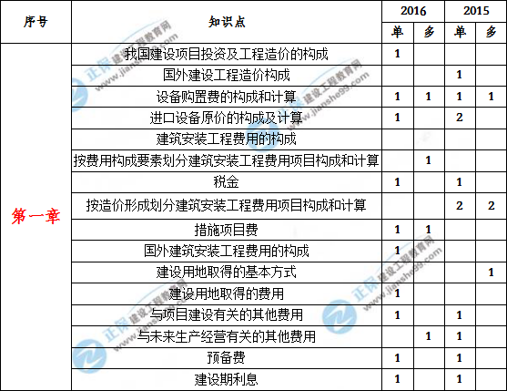 造價工程計價歷年分值分布