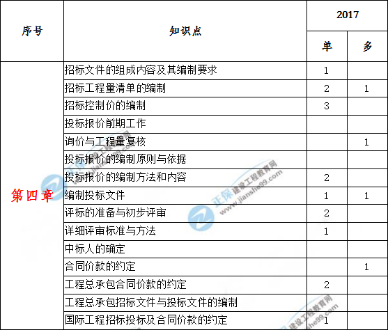 造價工程計價歷年分值分布