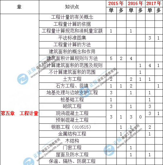 造價(jià)工程土建計(jì)量歷年分值分布