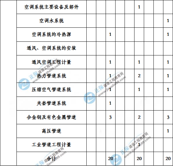 造價工程建設(shè)工程安裝計量歷年分值分布