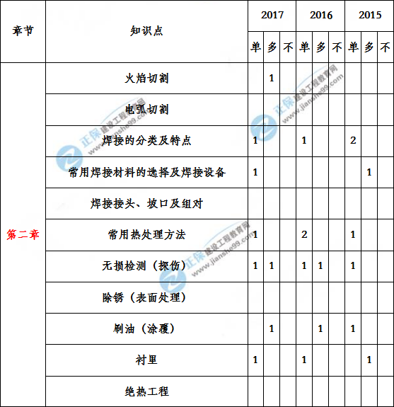 造價(jià)工程建設(shè)工程安裝計(jì)量歷年分值分布