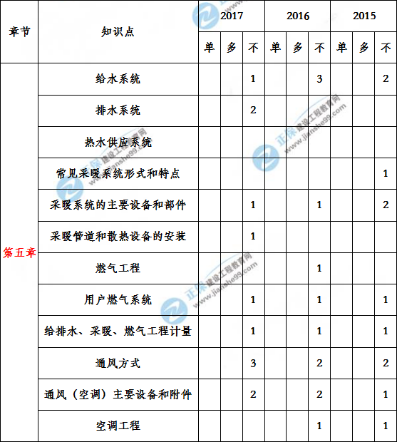 造價工程建設(shè)工程安裝計量歷年分值分布