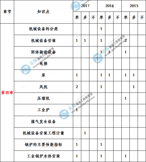 造價(jià)工程建設(shè)工程安裝計(jì)量歷年分值分布