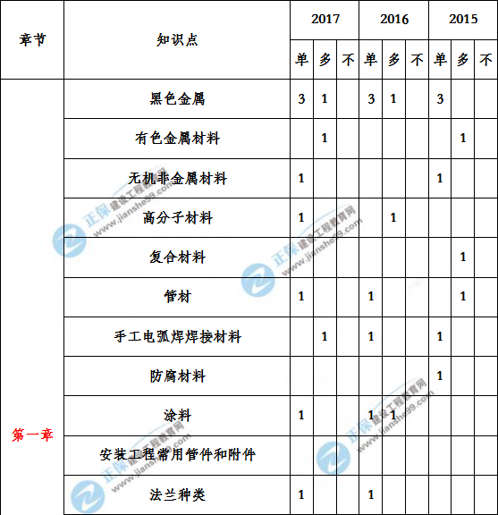 造價工程建設(shè)工程安裝計量歷年分值分布