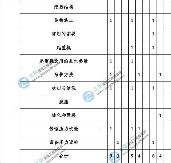 造價(jià)工程建設(shè)工程安裝計(jì)量歷年分值分布