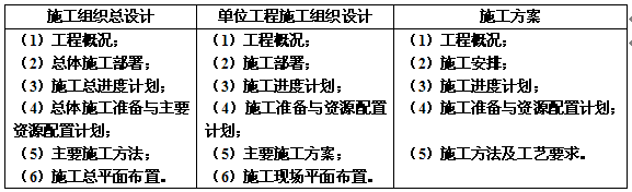 2019一建項目管理備考資料