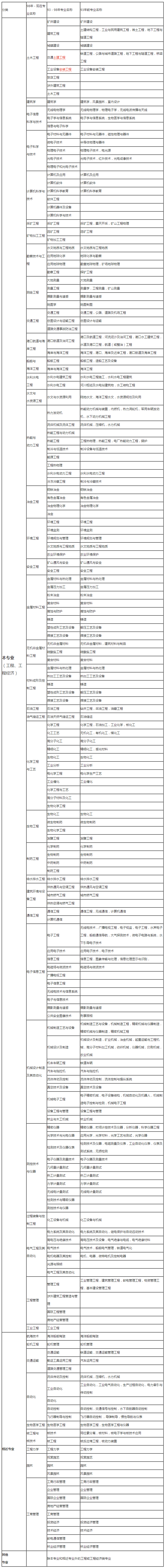 二建報考條件專業(yè)對照表