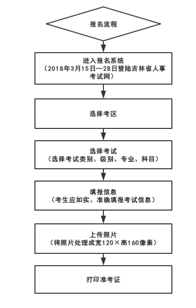 吉林二建報(bào)名流程