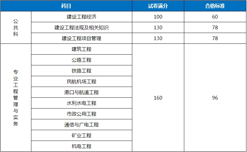 2018年一級(jí)建造師考試合格標(biāo)準(zhǔn)預(yù)計(jì)