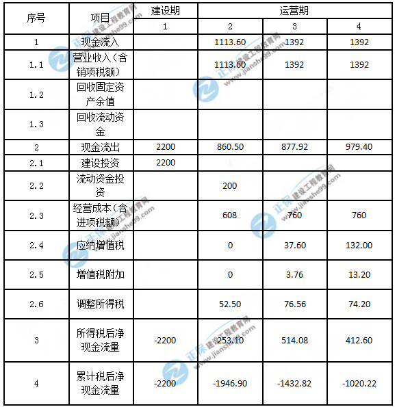 2018年一級(jí)造價(jià)工程師考試案例分析試題及答案解析