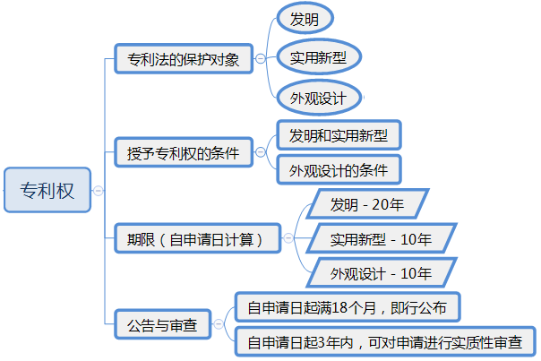 一級建造師趣學(xué)習(xí)