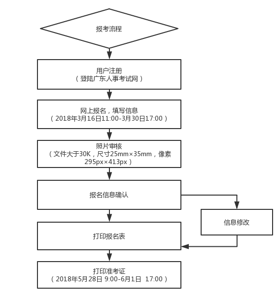 2019年廣東二級建造師考試報名流程