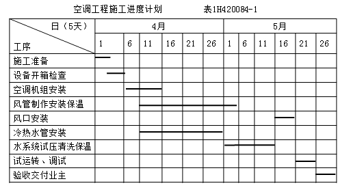 二級建造師機電工程高頻考點