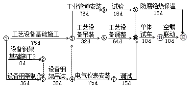 二級建造師機電工程高頻考點