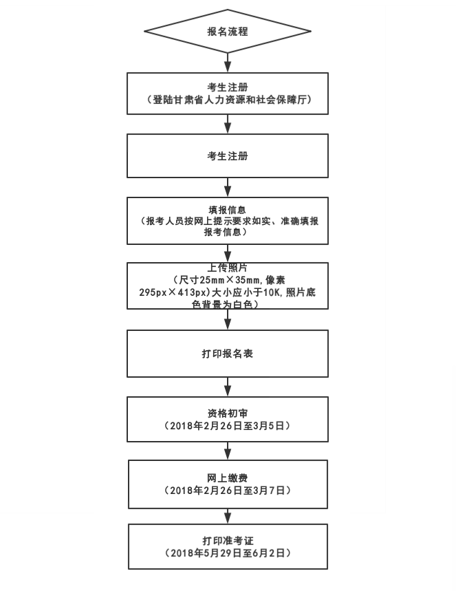 2019年甘肅二級(jí)建造師考試報(bào)名流程