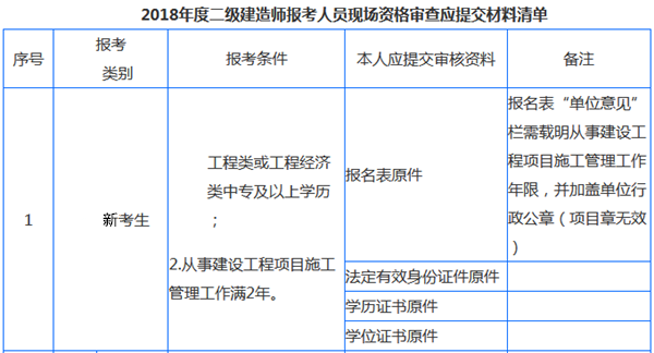 2019年貴州二級(jí)建造師報(bào)名條件