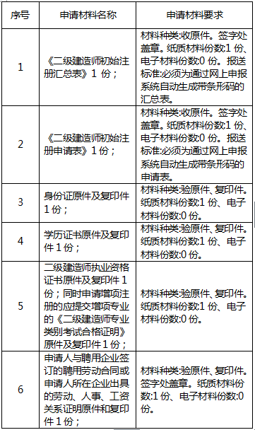 四川省二級(jí)建造師執(zhí)業(yè)資格注冊(cè)流程及步驟詳解