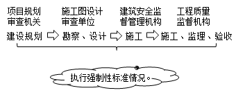 二級(jí)建造師考試建設(shè)標(biāo)準(zhǔn)：強(qiáng)制性標(biāo)準(zhǔn)的實(shí)施