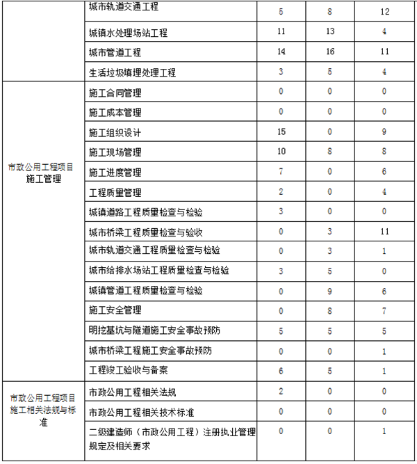 近三年二級(jí)建造師《市政實(shí)務(wù)》章節(jié)分布及備考建議