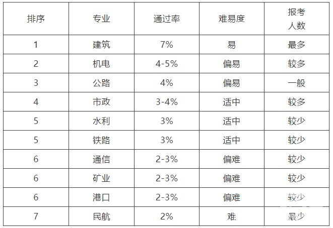 2019年一級建造師容易取證的專業(yè)