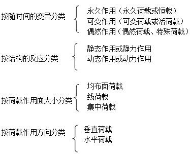 二級建造師考試工程經(jīng)濟(jì)：建筑結(jié)構(gòu)技術(shù)要求