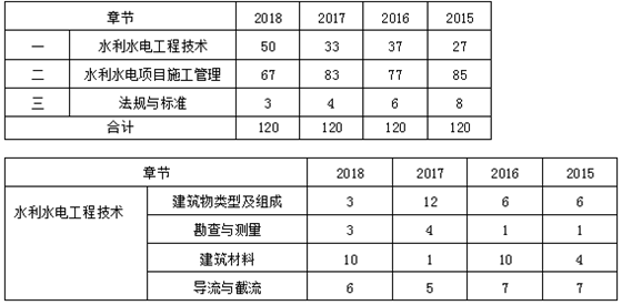 近四年二級建造師《水利實(shí)務(wù)》各章節(jié)分布及備考建議