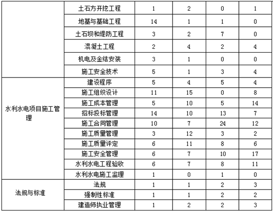 近四年二級建造師《水利實(shí)務(wù)》各章節(jié)分布及備考建議