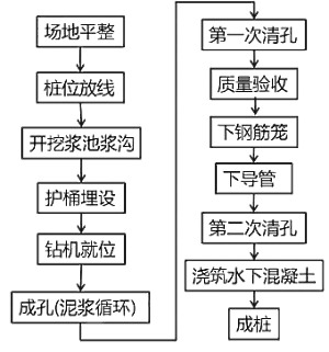 二級(jí)建造師考試：混凝土基礎(chǔ)與樁基礎(chǔ)施工技術(shù)