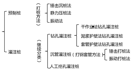 二級(jí)建造師考試：混凝土基礎(chǔ)與樁基礎(chǔ)施工技術(shù)