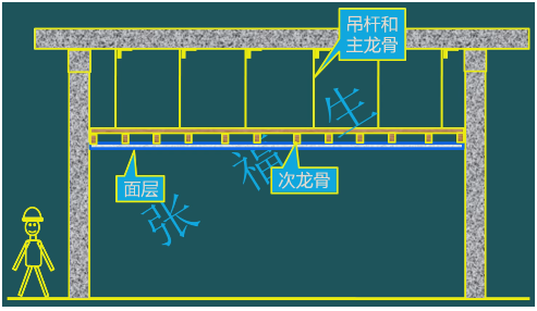 二級(jí)建造師考試裝飾裝修工程施工技術(shù)：吊頂