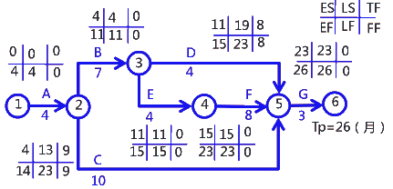 二級(jí)建造師考試建筑工程施工進(jìn)度管理：參數(shù)法及應(yīng)用