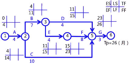 二級(jí)建造師考試建筑工程施工進(jìn)度管理：參數(shù)法及應(yīng)用