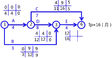 二級(jí)建造師考試建筑工程施工進(jìn)度管理：參數(shù)法及應(yīng)用