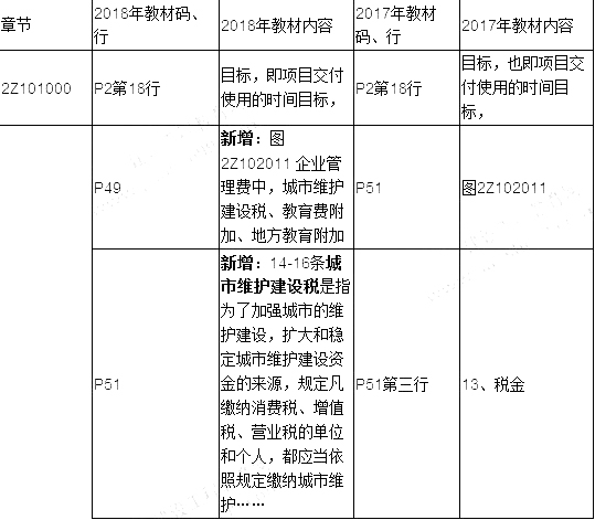 2019年二建施工管理教材變化有哪些呢？