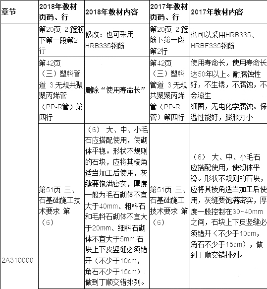 2019年二建建筑工程教材變化大嗎？