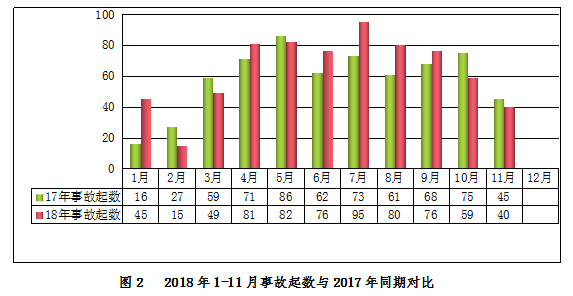 2018年11月房屋市政工程生產安全事故情況通報