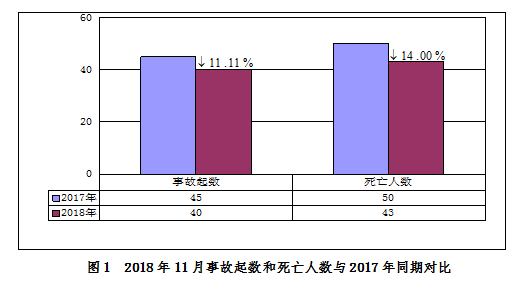 2018年11月房屋市政工程生產安全事故情況通報