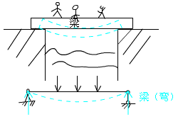 二級(jí)建造師考試市政實(shí)務(wù)知識(shí)點(diǎn)：城市橋梁結(jié)構(gòu)組成與類型