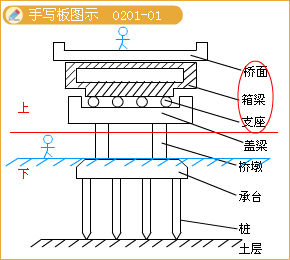 二級(jí)建造師考試市政實(shí)務(wù)知識(shí)點(diǎn)：城市橋梁結(jié)構(gòu)組成與類型