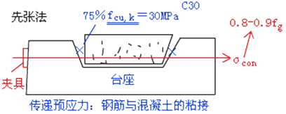 二級(jí)建造師考試市政實(shí)務(wù)知識(shí)點(diǎn)：預(yù)應(yīng)力混凝土施工技術(shù)