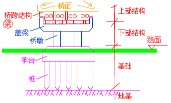 二級(jí)建造師考試市政實(shí)務(wù)知識(shí)點(diǎn)：城市橋梁結(jié)構(gòu)組成與類型