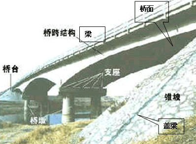 二級(jí)建造師考試市政實(shí)務(wù)知識(shí)點(diǎn)：城市橋梁結(jié)構(gòu)組成與類型