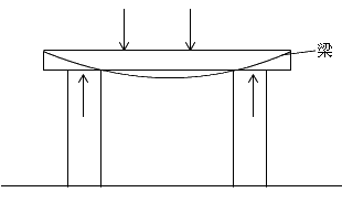 二級(jí)建造師考試市政實(shí)務(wù)知識(shí)點(diǎn)：城市橋梁結(jié)構(gòu)組成與類型