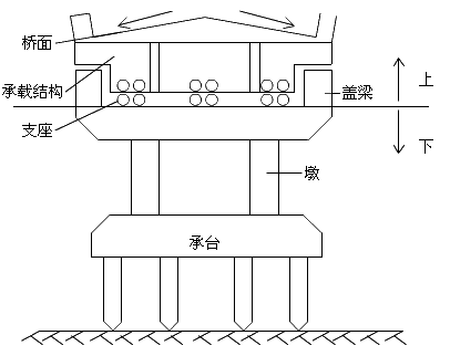 二級(jí)建造師考試市政實(shí)務(wù)知識(shí)點(diǎn)：城市橋梁結(jié)構(gòu)組成與類型