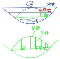 二級(jí)建造師考試市政實(shí)務(wù)知識(shí)點(diǎn)：城市橋梁結(jié)構(gòu)組成與類型