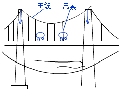 二級(jí)建造師考試市政實(shí)務(wù)知識(shí)點(diǎn)：城市橋梁結(jié)構(gòu)組成與類型