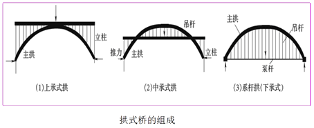 二級(jí)建造師考試市政實(shí)務(wù)知識(shí)點(diǎn)：城市橋梁結(jié)構(gòu)組成與類型